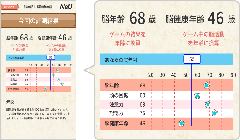 得点から算出される脳健康年齢結果